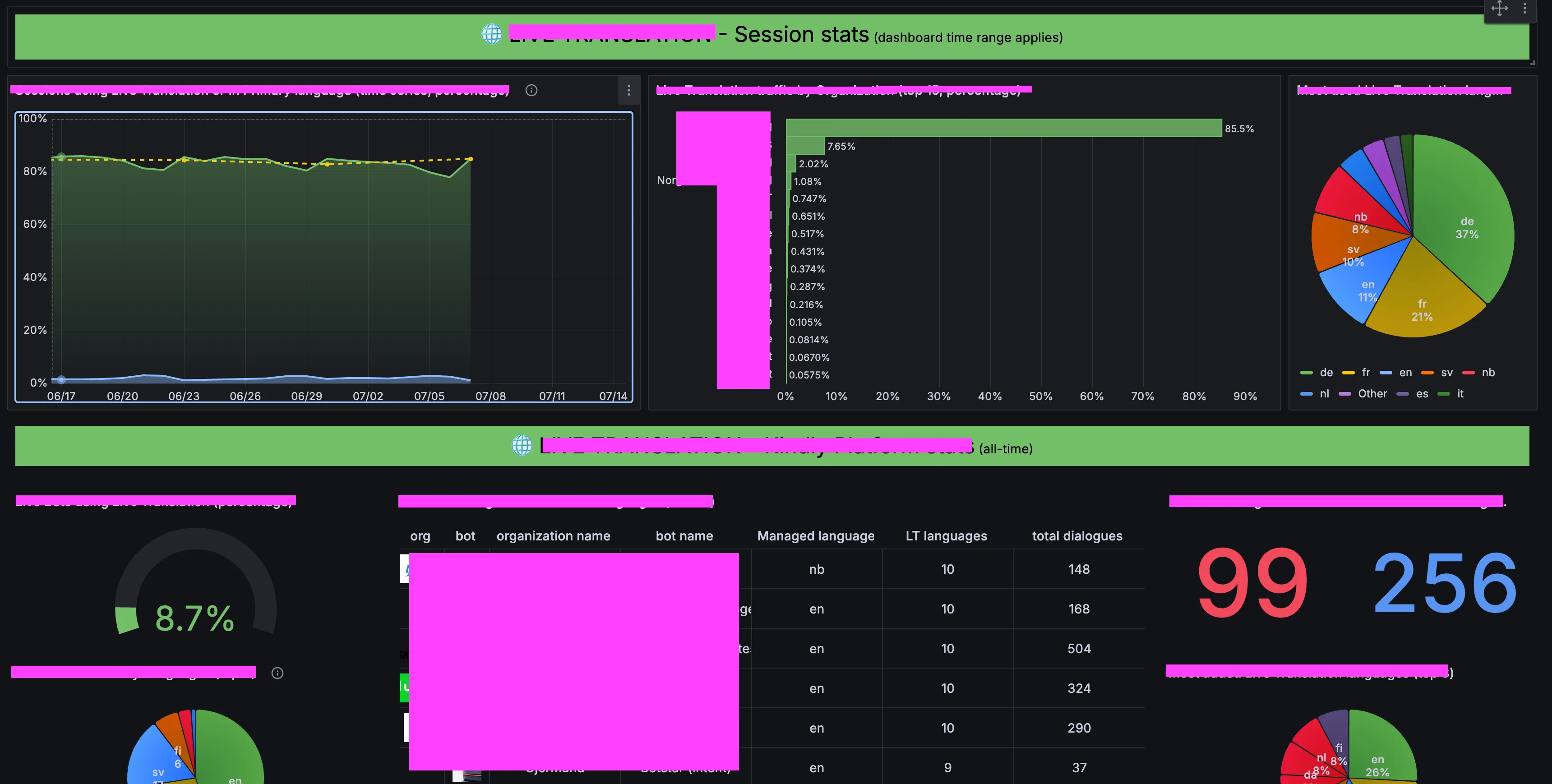 Example of a feature success tracking graph. A Grafana dashboard with a series of graphs and charts visualizing the impact of a new feature. The dashboard tracks key metrics such as user engagement, conversion rates, and performance. The data is presented in a clear and easy-to-understand format, allowing the team to monitor the success of the feature and make data-driven decisions.